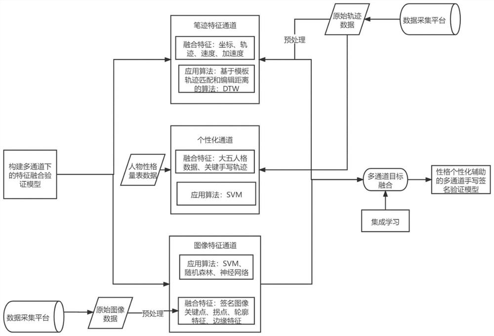 Characteristic individuation assisted handwritten signature verification method and device