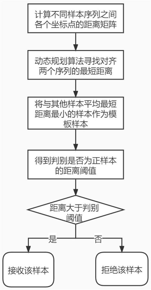 Characteristic individuation assisted handwritten signature verification method and device