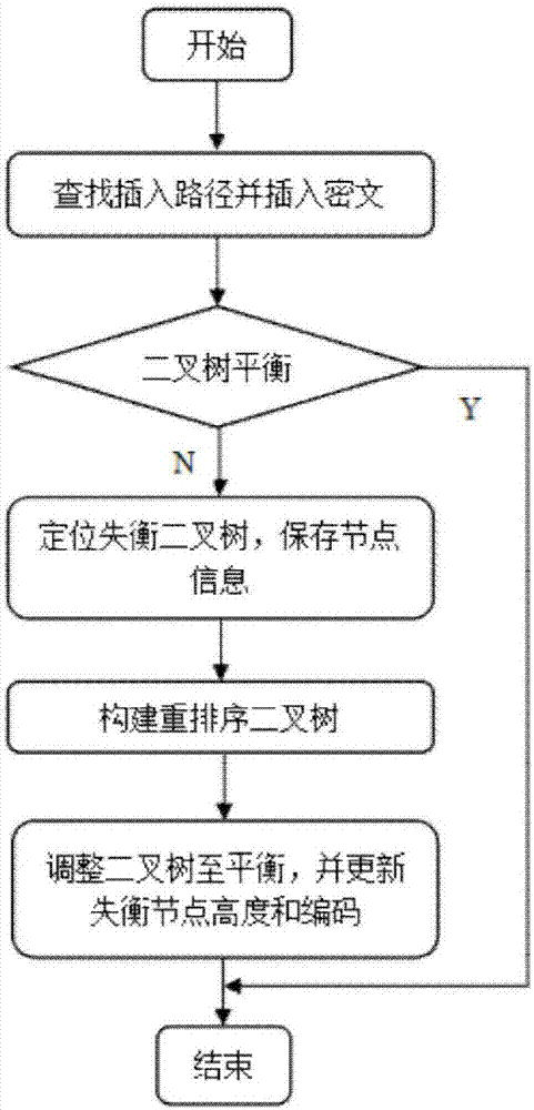 Order-preserving encryption method with low adjustment rate for cloud computing environment