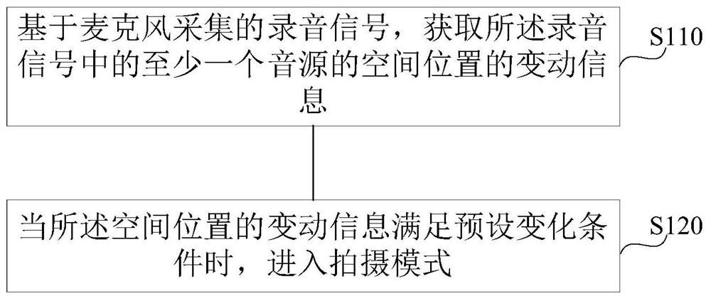 Shooting control method and device, electronic equipment and storage medium