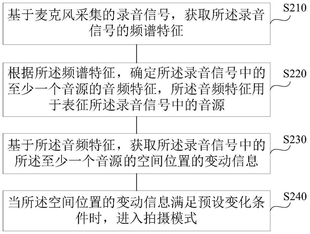 Shooting control method and device, electronic equipment and storage medium