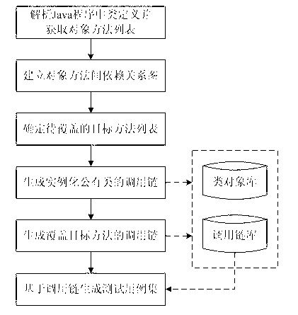 Random test case generation method facing Java program