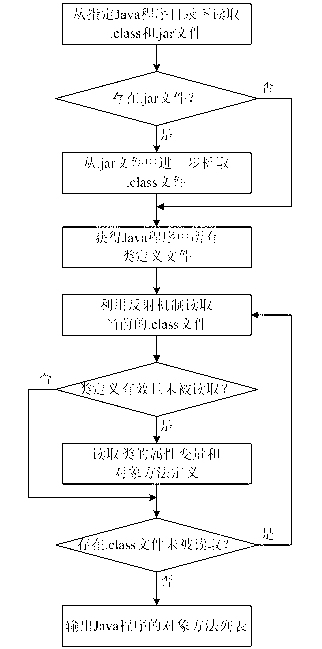 Random test case generation method facing Java program