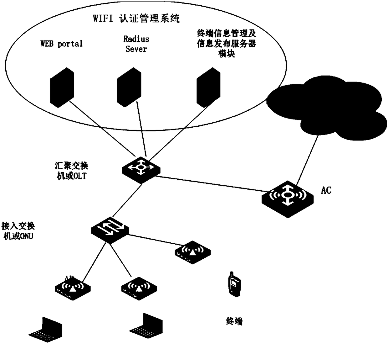 An authentication method based on wifi access