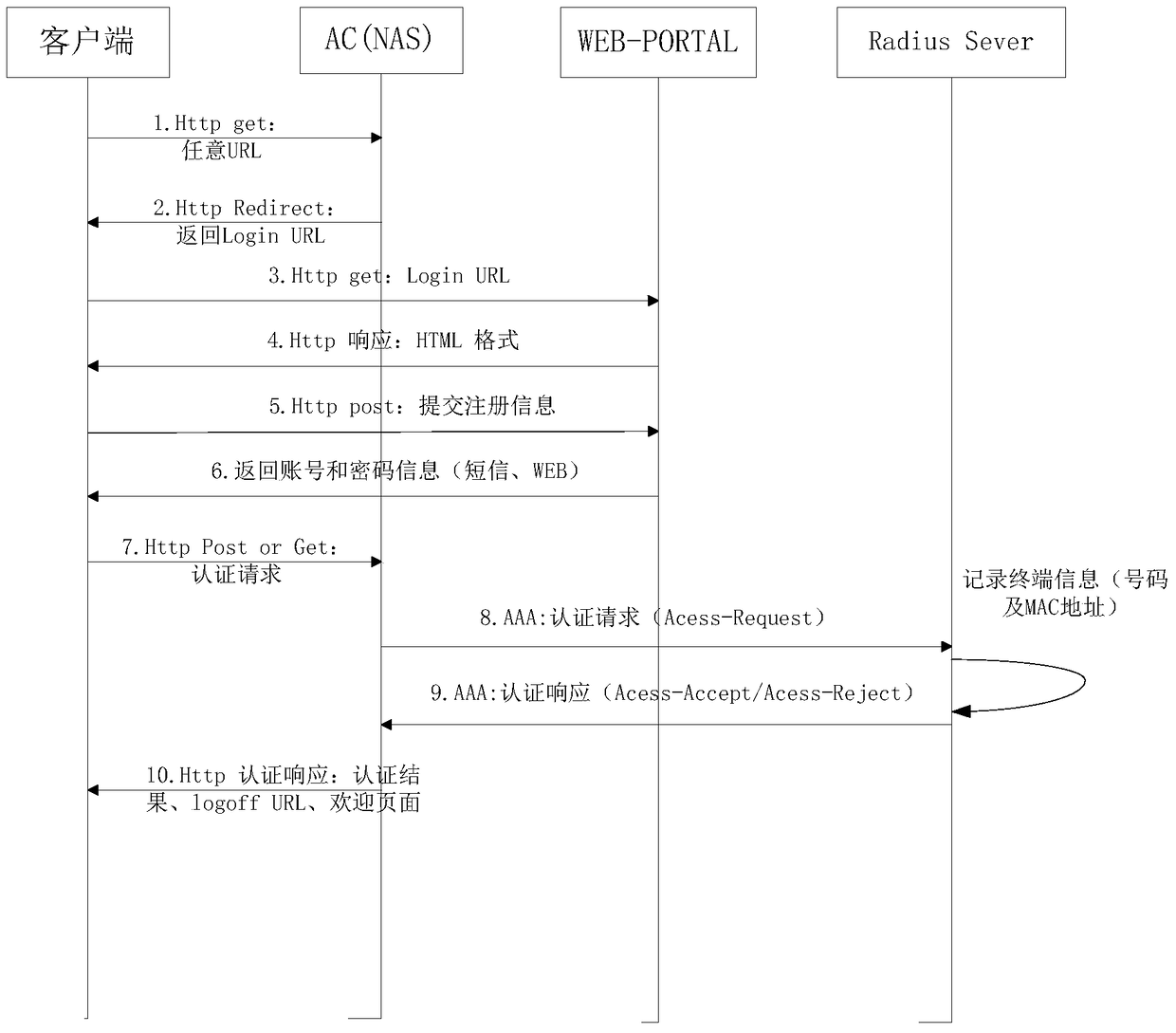 An authentication method based on wifi access