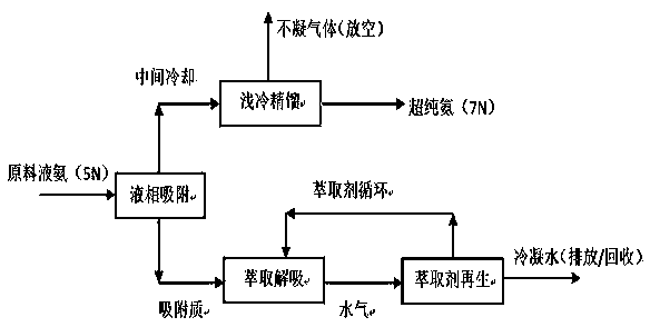 A purification method for ultra-pure ammonia full-temperature adsorption extraction deep dehydration and impurity removal