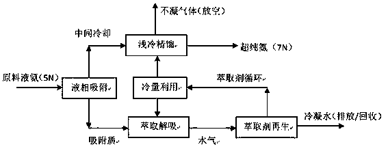 A purification method for ultra-pure ammonia full-temperature adsorption extraction deep dehydration and impurity removal