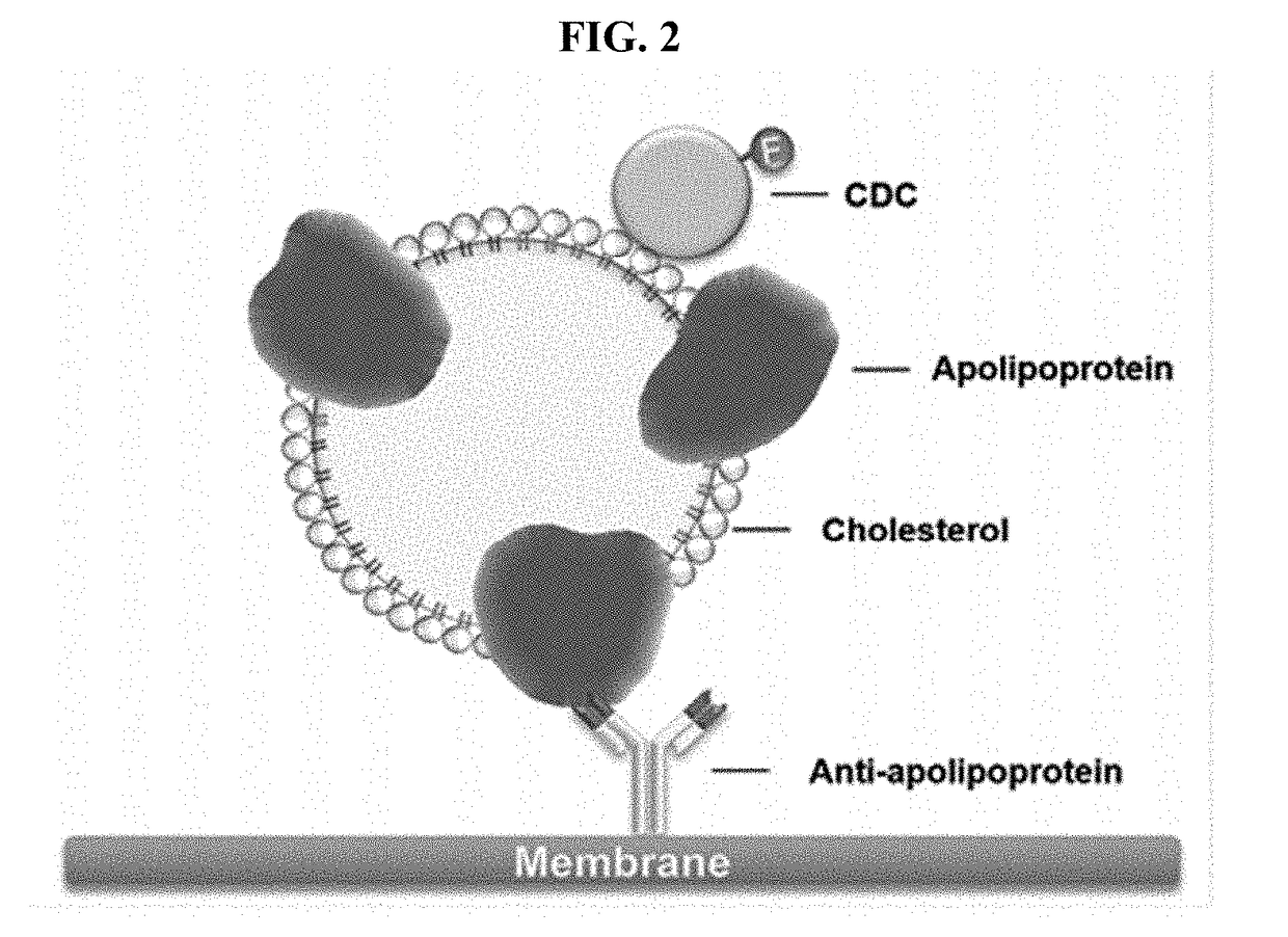 METHOD OF USING CDCs TO DETECT CHOLESTEROL IN A SAMPLE