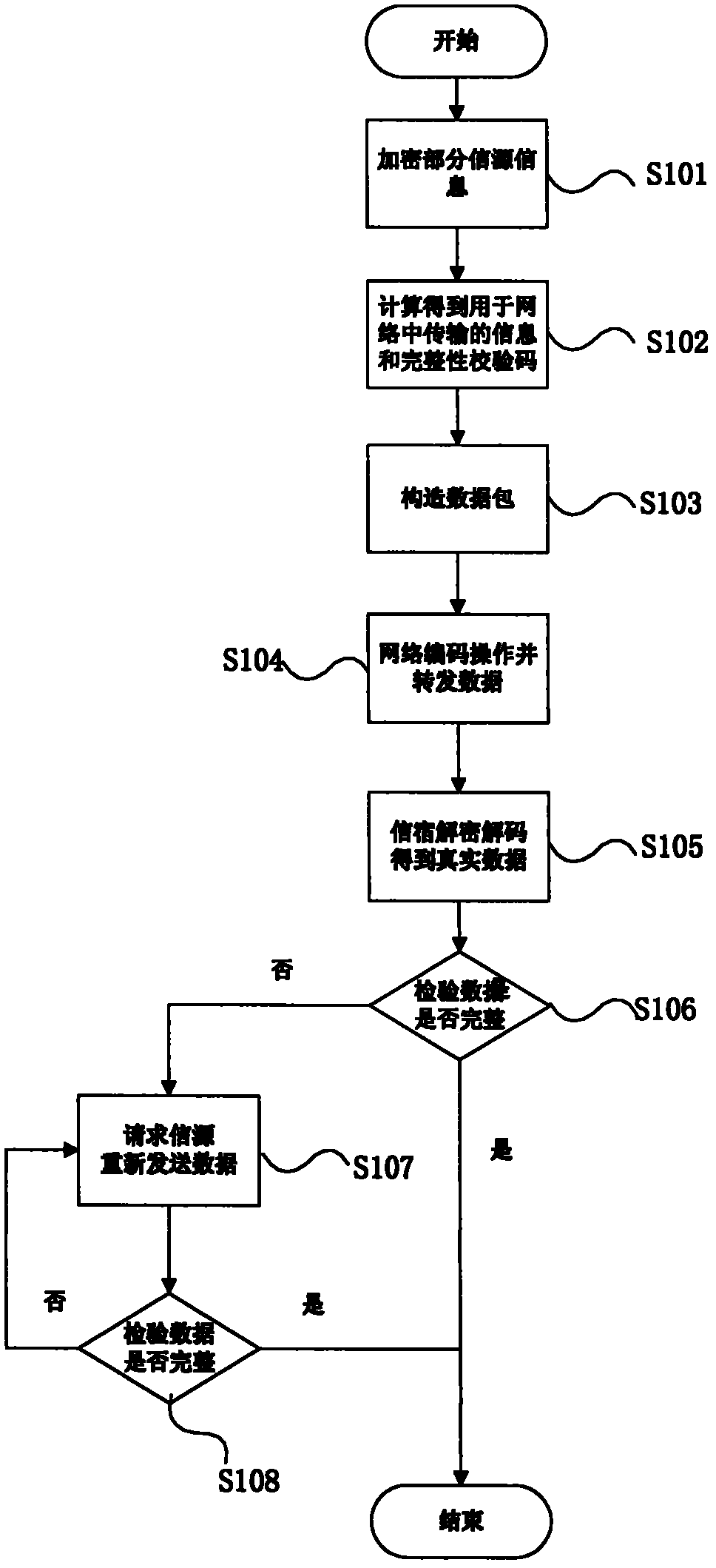 Secure network coding method for optical networks based on source information encryption