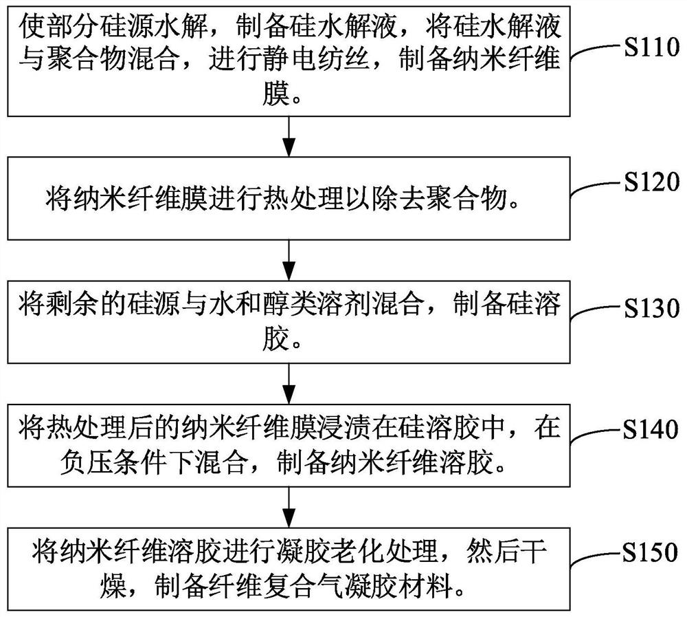 Fiber composite aerogel material as well as preparation method and application thereof