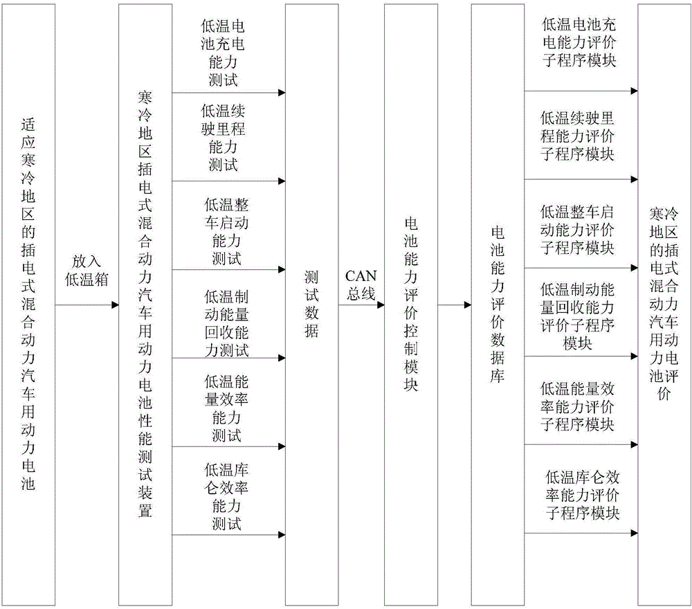 Evaluation method and system of power battery applied to plug-in hybrid electric vehicle adapting to cold region