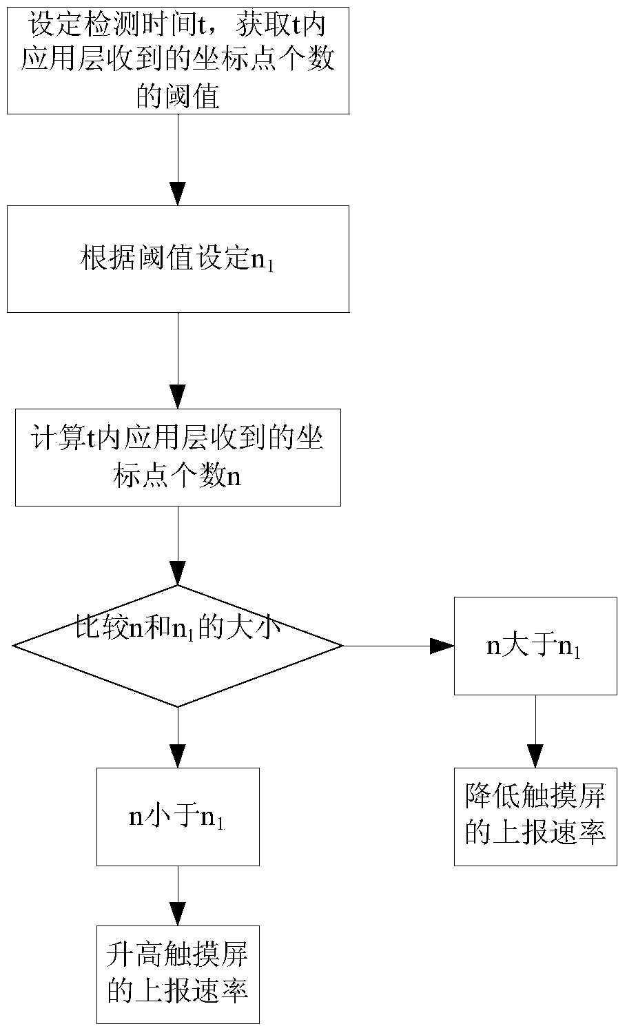 Method for dynamically adjusting reporting rate of touch screen