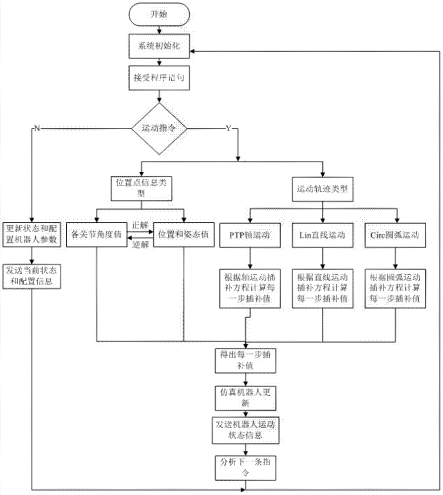 An industrial robot teaching and training system and its control method