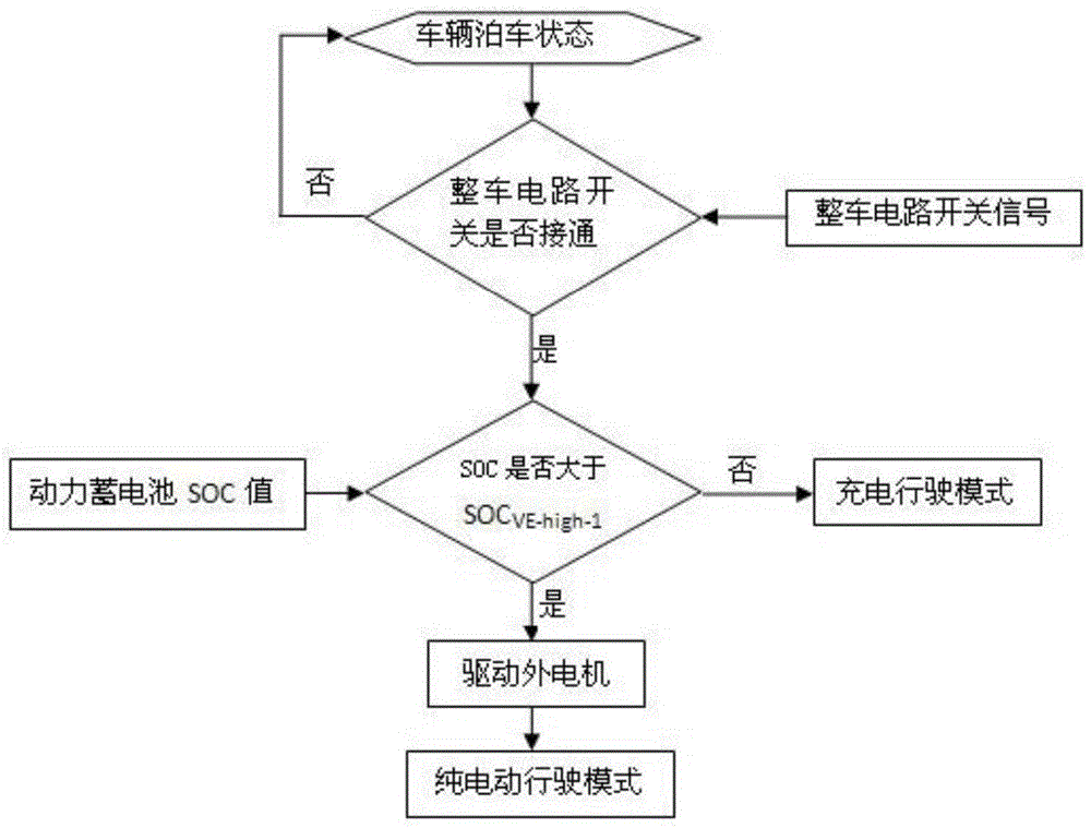 Hybrid electric vehicle system switching control method based on dual-rotor motor dynamic coupler