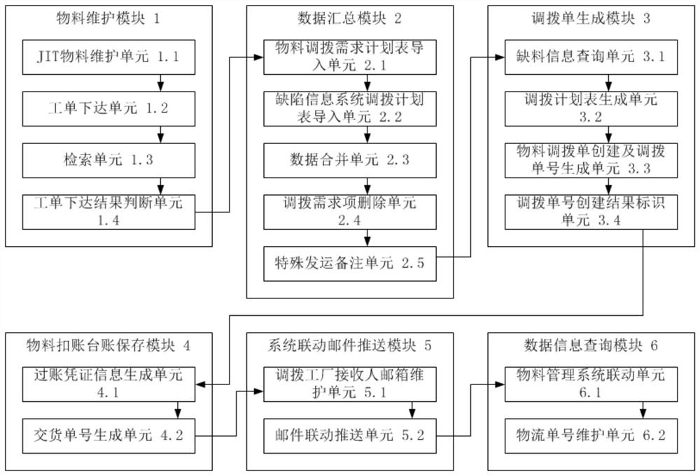 System and method for realizing material allocation integration based on ERP (Enterprise Resource Planning) system