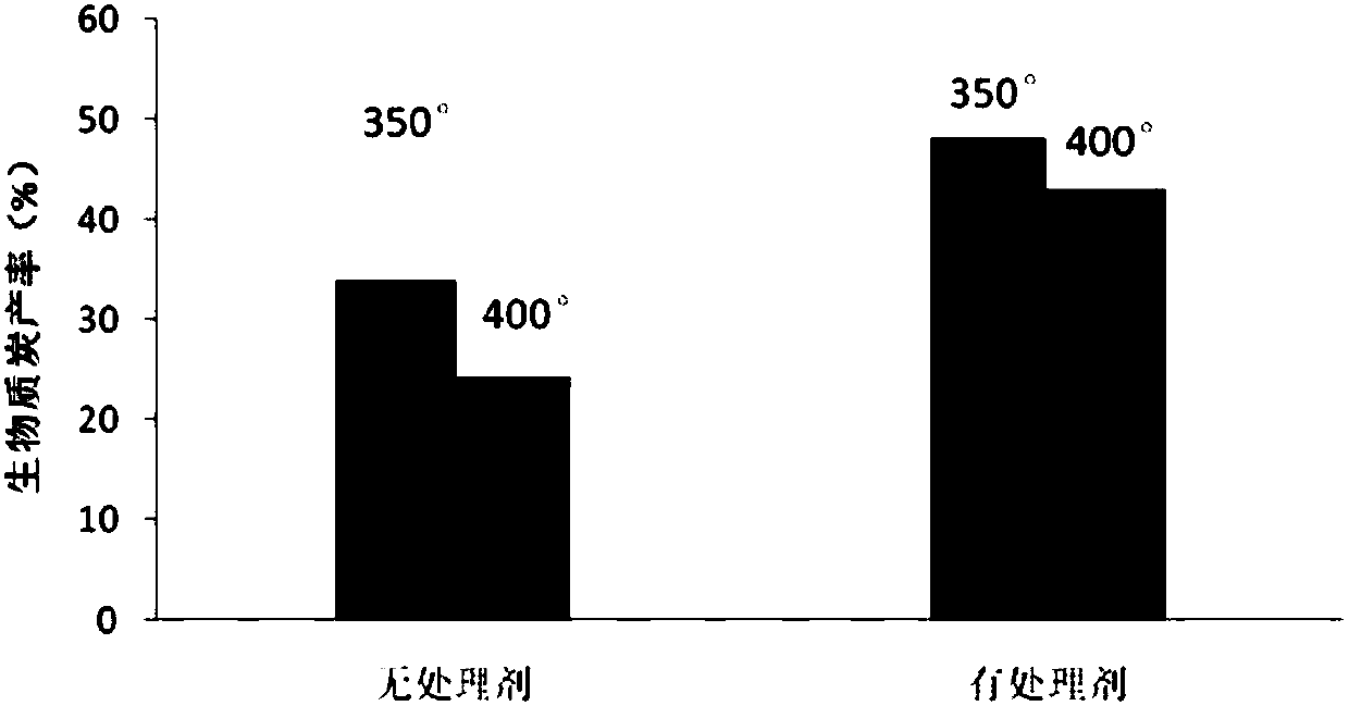 A kind of fibrous biochar and its preparation method and application