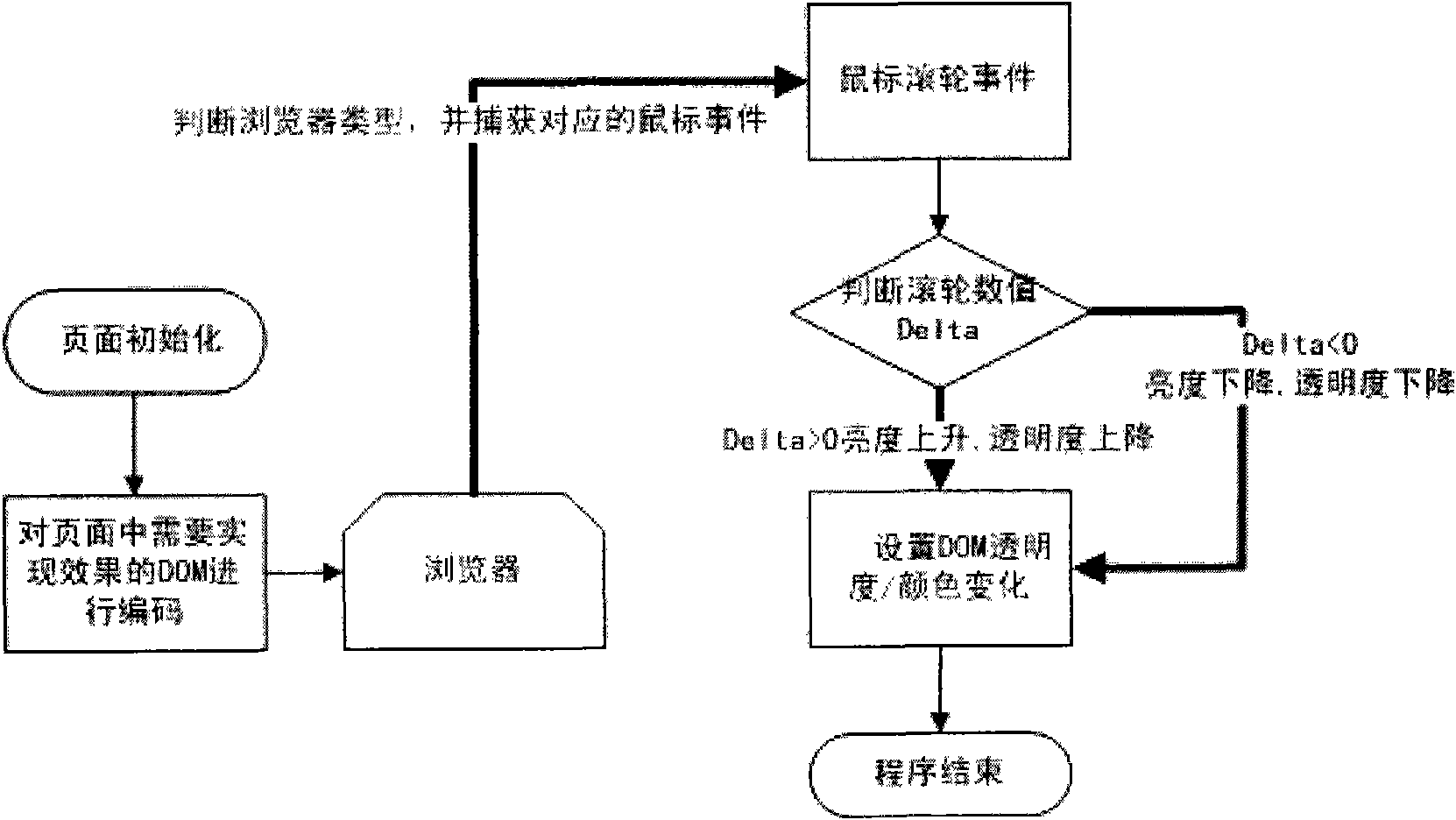 Method for realizing webpage fading-in and fading-out in browser