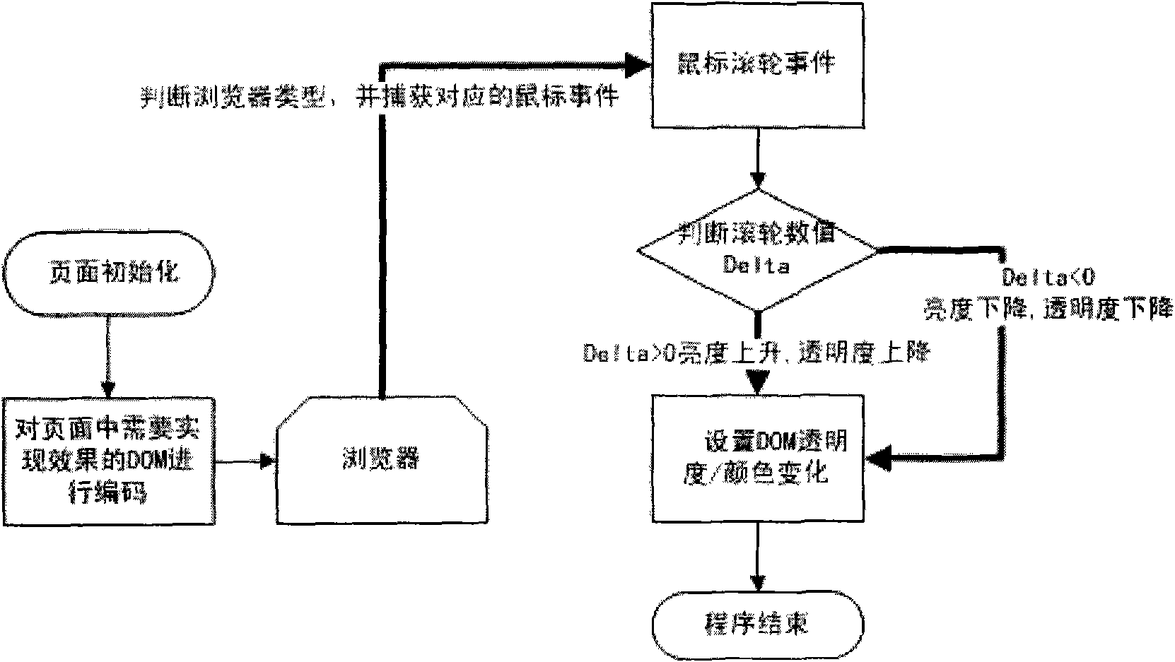 Method for realizing webpage fading-in and fading-out in browser