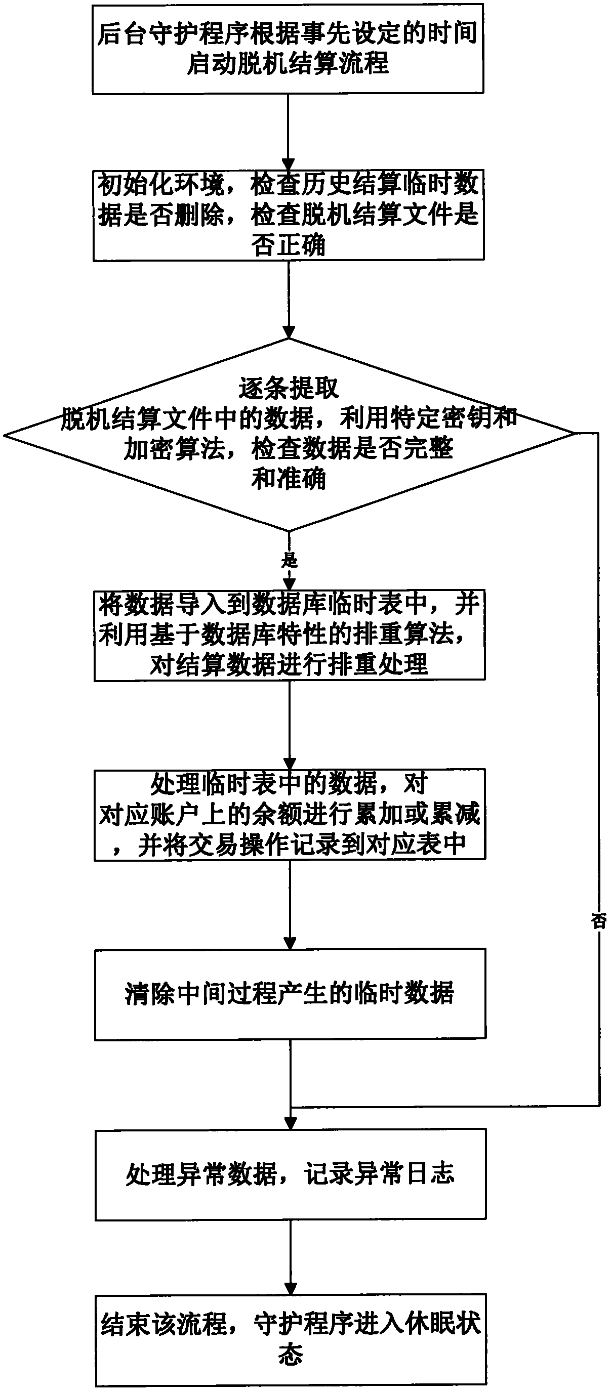 Method for integrated automatic clearing of credit card and account