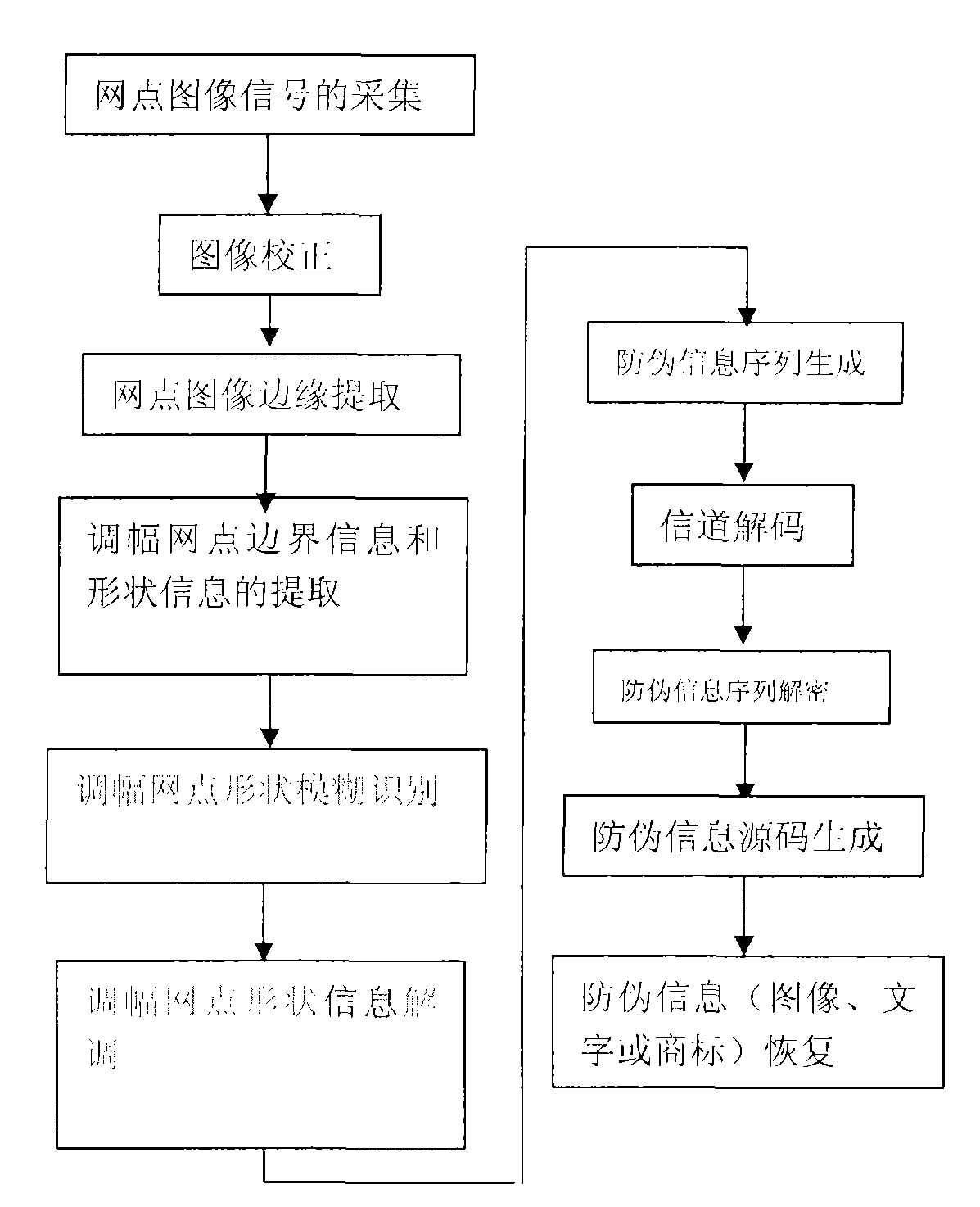 Encrypted anti-counterfeit printing technology for modulating shape of printed matter amplitude-modulation screen dot by dual-encrypted signal