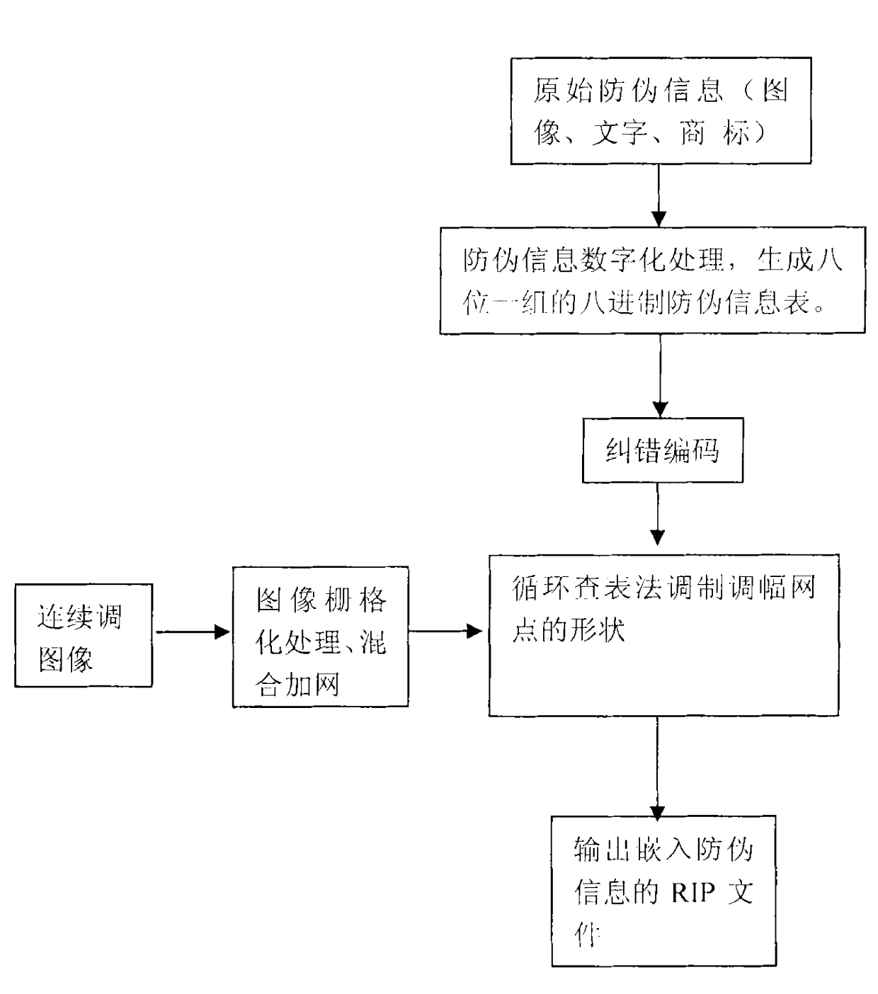 Encrypted anti-counterfeit printing technology for modulating shape of printed matter amplitude-modulation screen dot by dual-encrypted signal