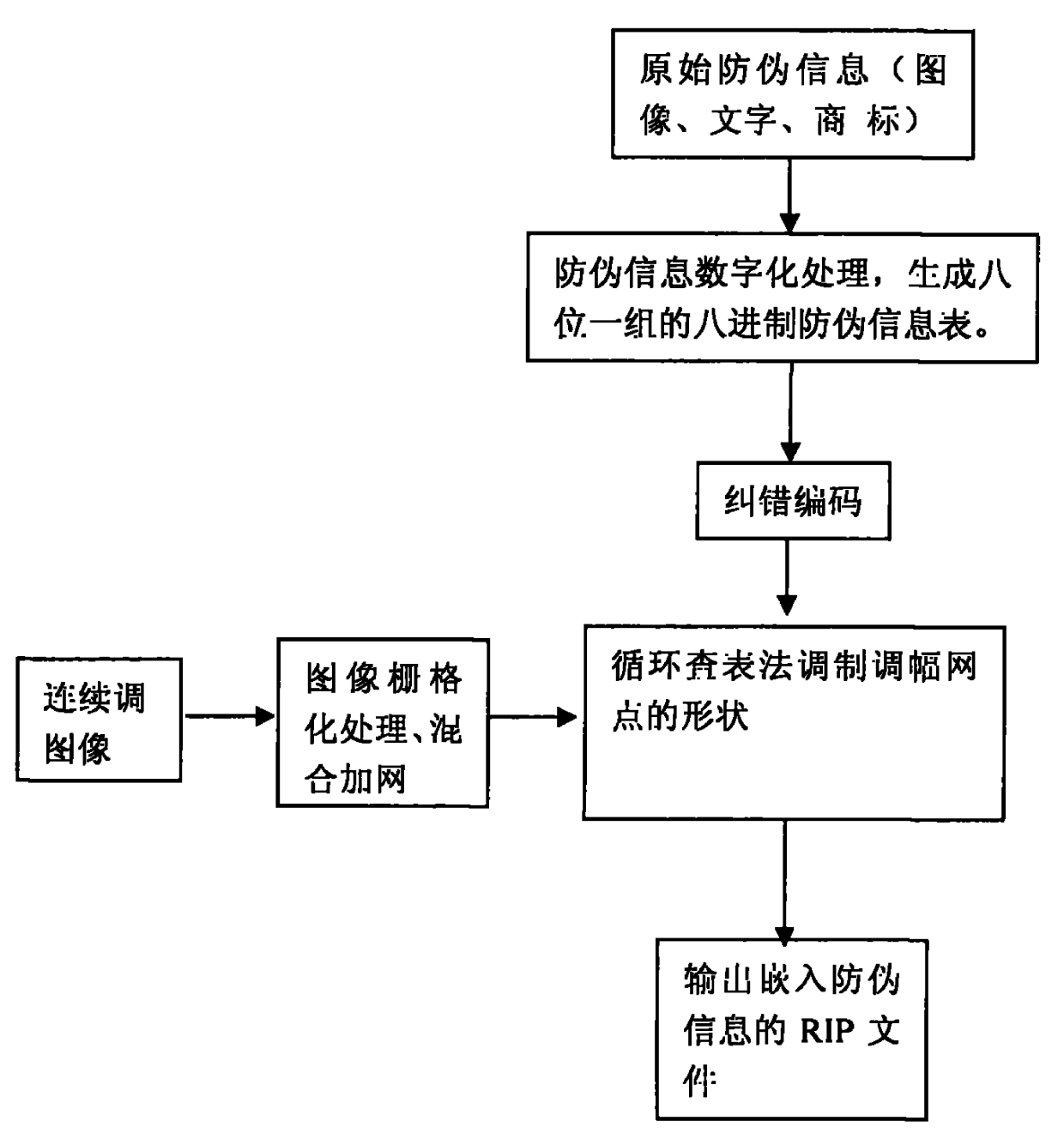 Encrypted anti-counterfeit printing technology for modulating shape of printed matter amplitude-modulation screen dot by dual-encrypted signal