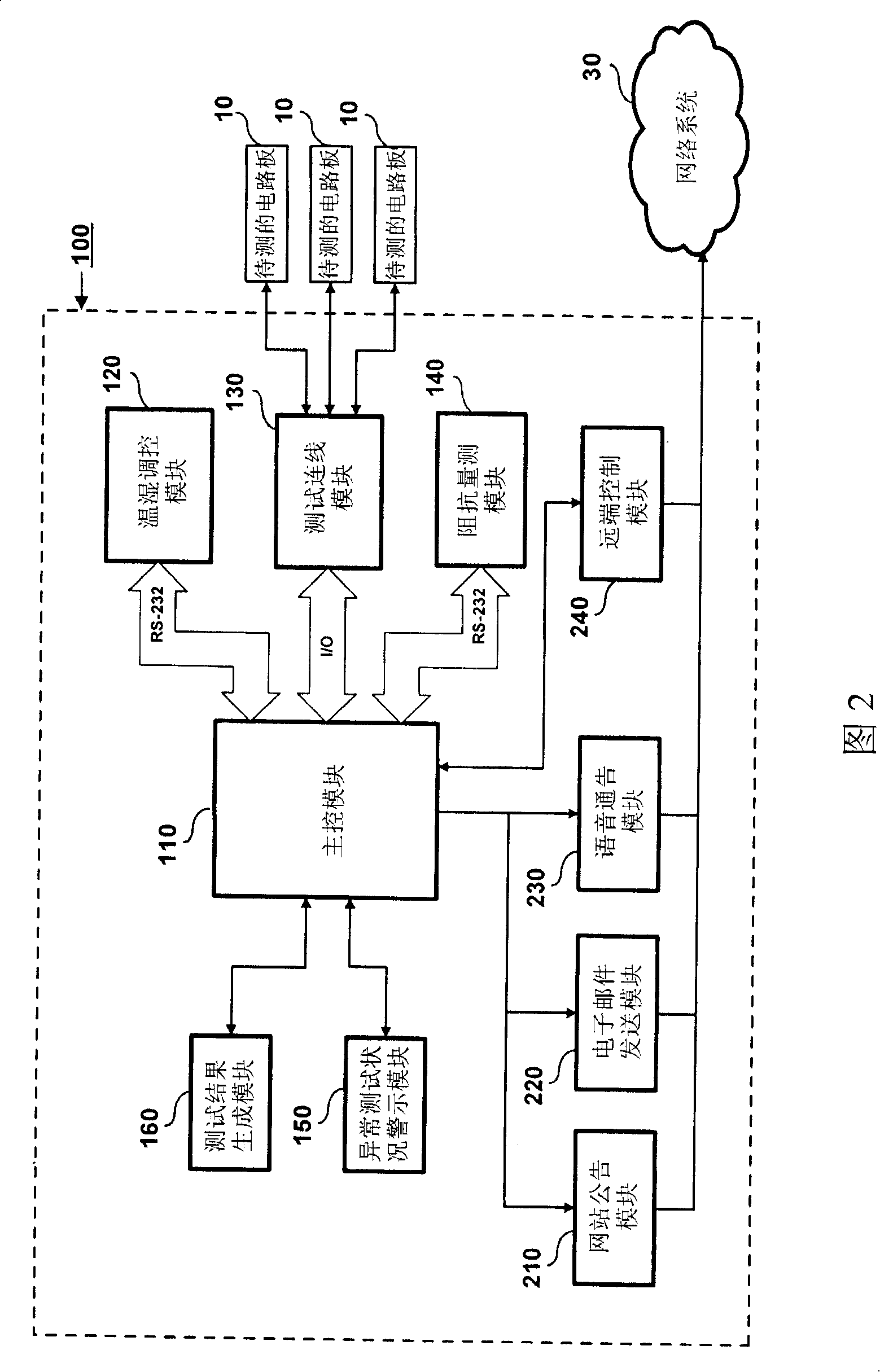 Constant temperature and constant wetting type automatization impedance test system