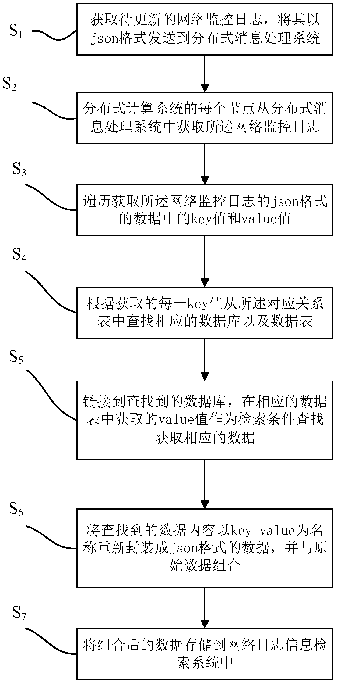 Update method of network monitoring log