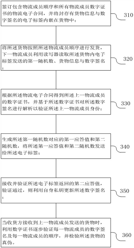 A method, device, equipment and storage medium for fulfilling a logistics electronic contract