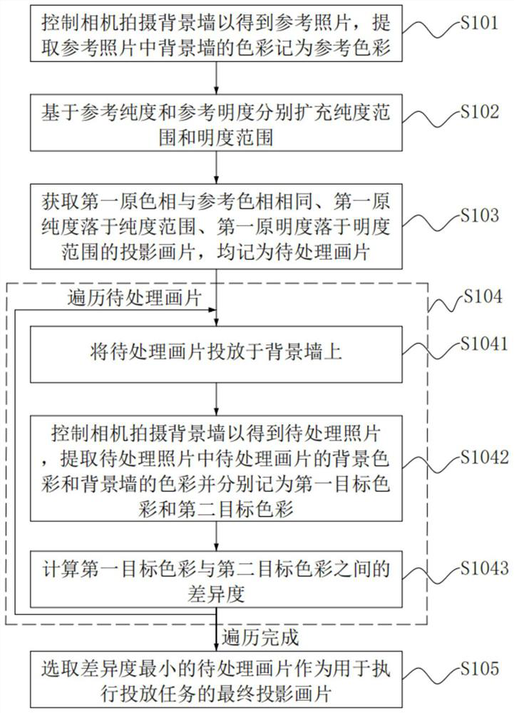 Boundless projection control method