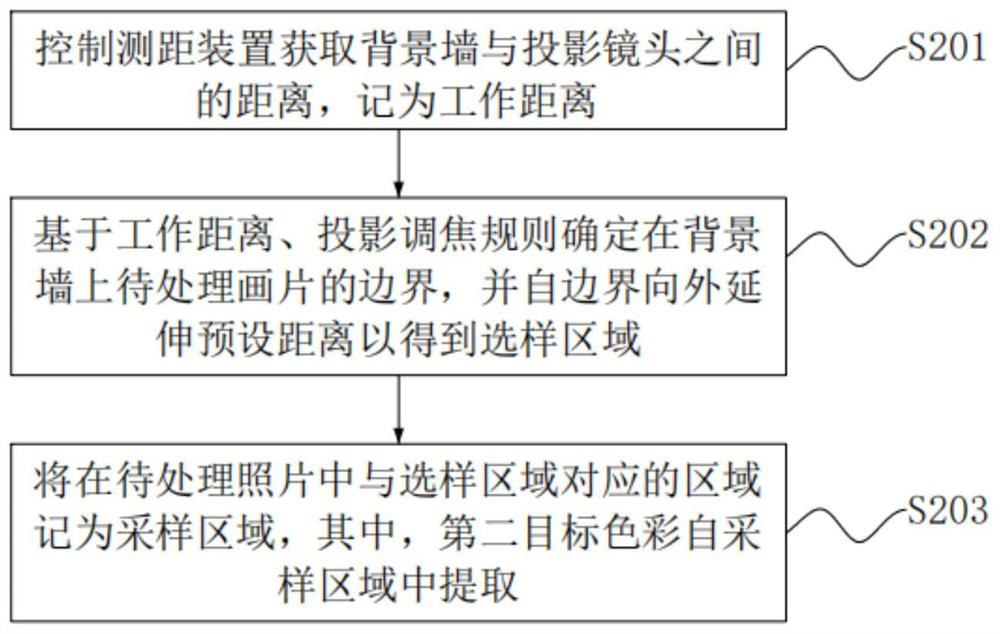 Boundless projection control method