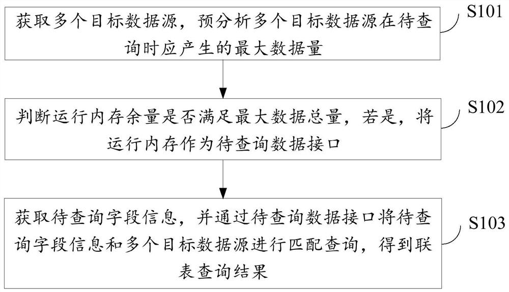 Multi-data source association query method, system and device and storage medium