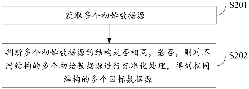 Multi-data source association query method, system and device and storage medium