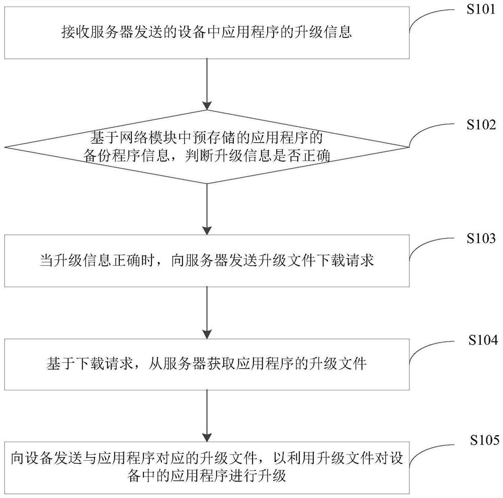 Upgrade method, network module, device, server and upgrade system