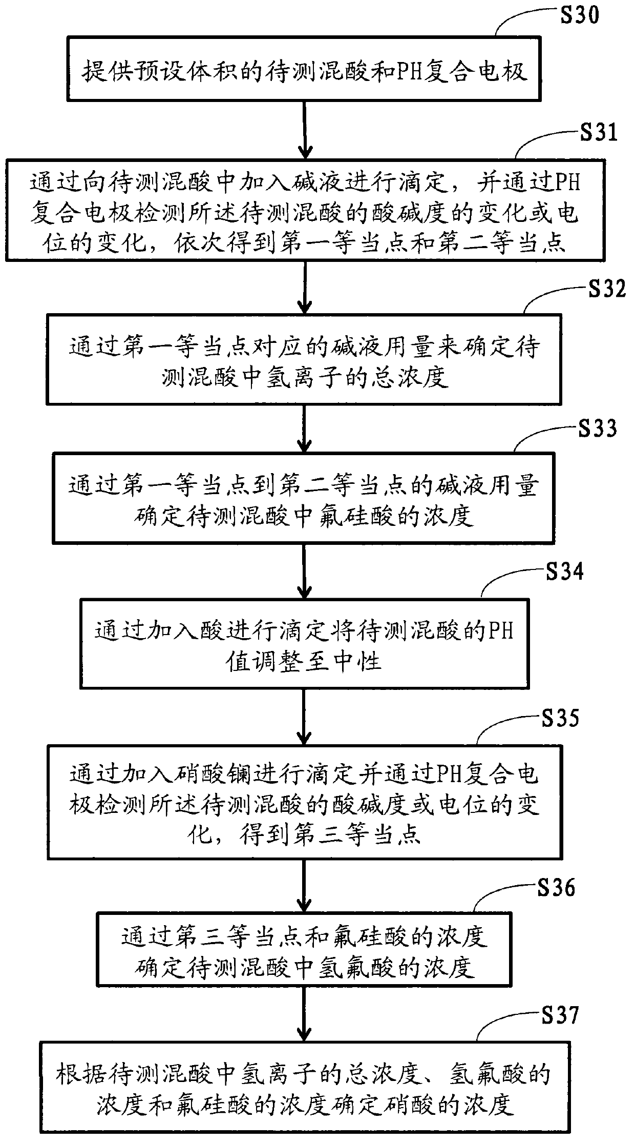 Method for detecting concentration of mixed acid solution