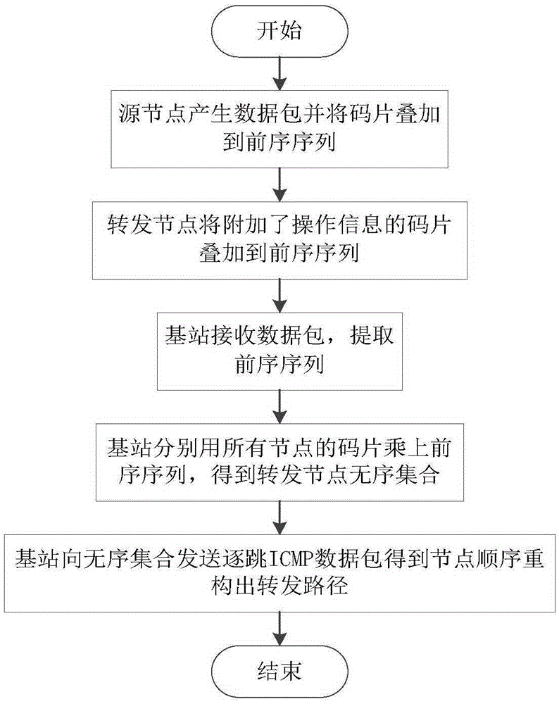 Wireless sensor network data traceablility method based on pseudorandom sequence