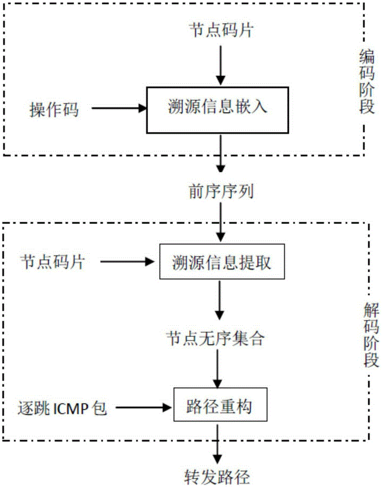 Wireless sensor network data traceablility method based on pseudorandom sequence