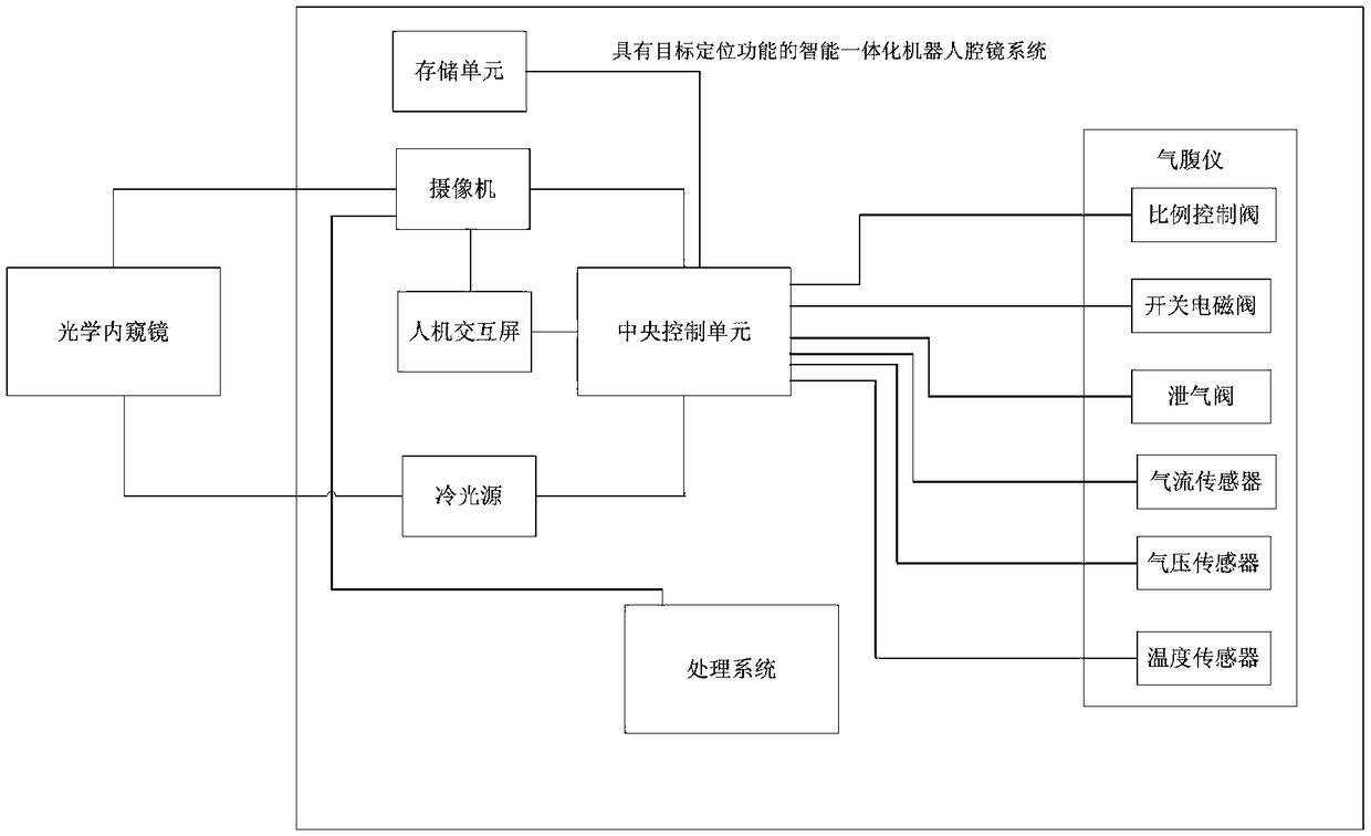 Intelligent integrated robot cavity mirror system with target positioning function