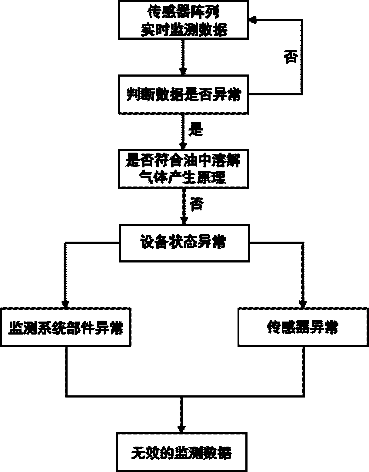 Method for detecting effectiveness of oil chromatogram online monitoring data