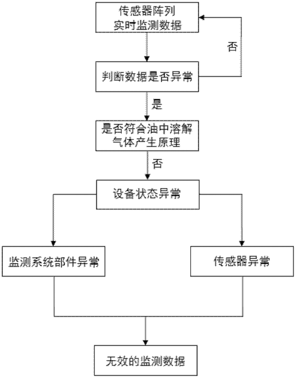 Method for detecting effectiveness of oil chromatogram online monitoring data