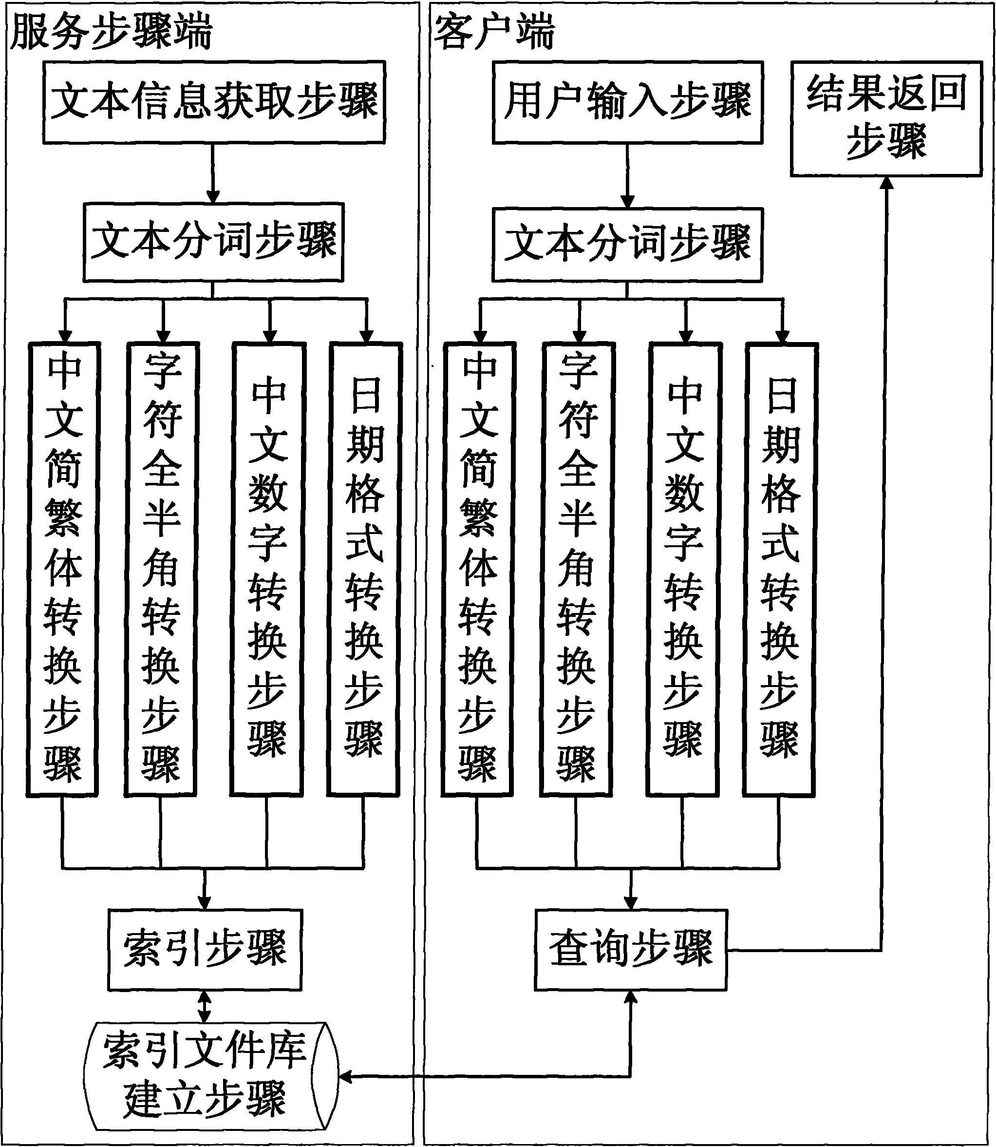 Search engine method based on special word form information