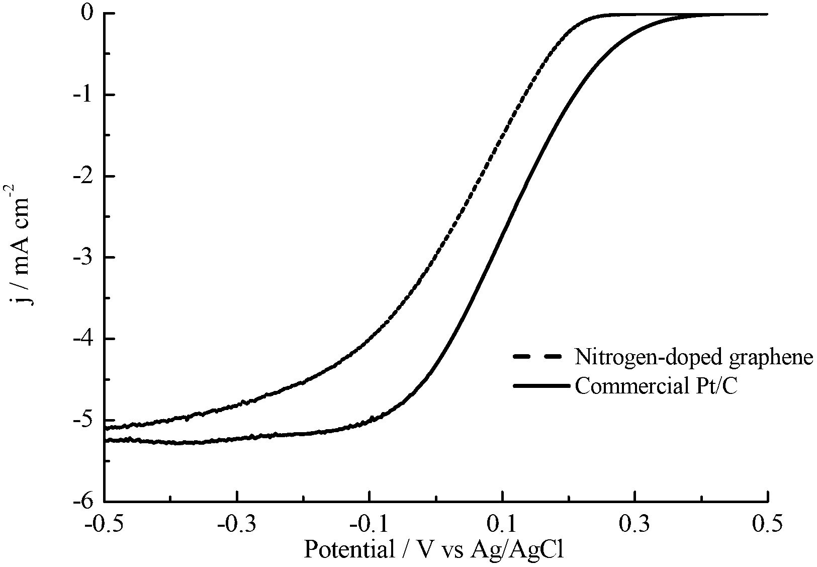 N-doped graphene preparation method and application of N-doped graphene