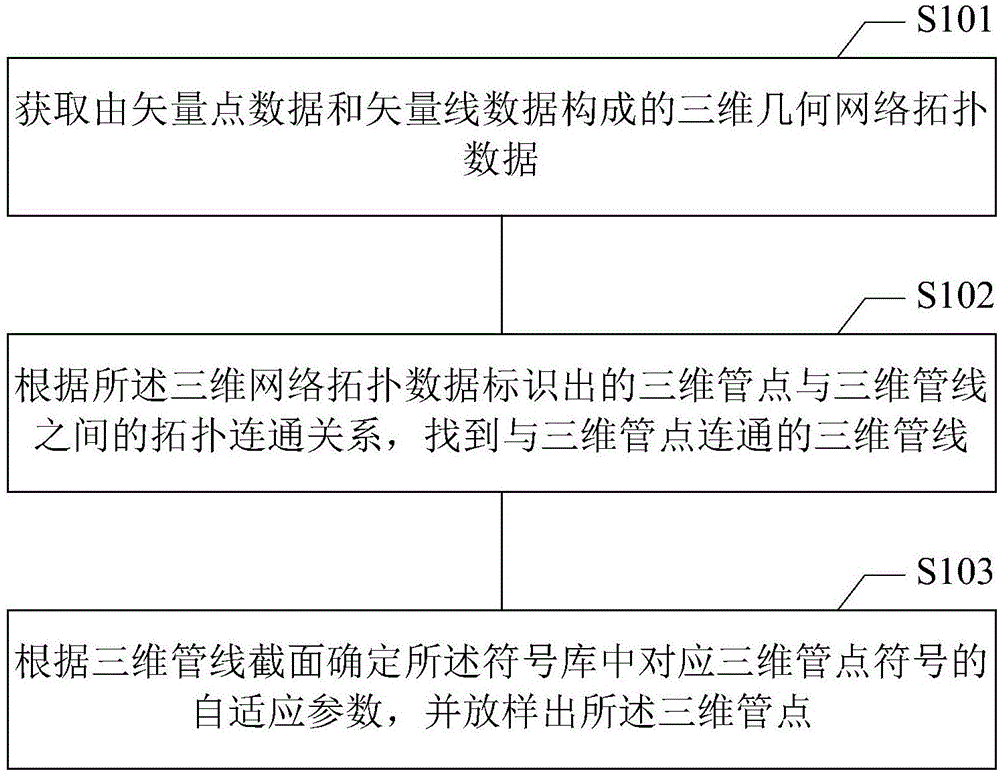 Three-dimensional pipe model establishment lofting method and device for geography information system