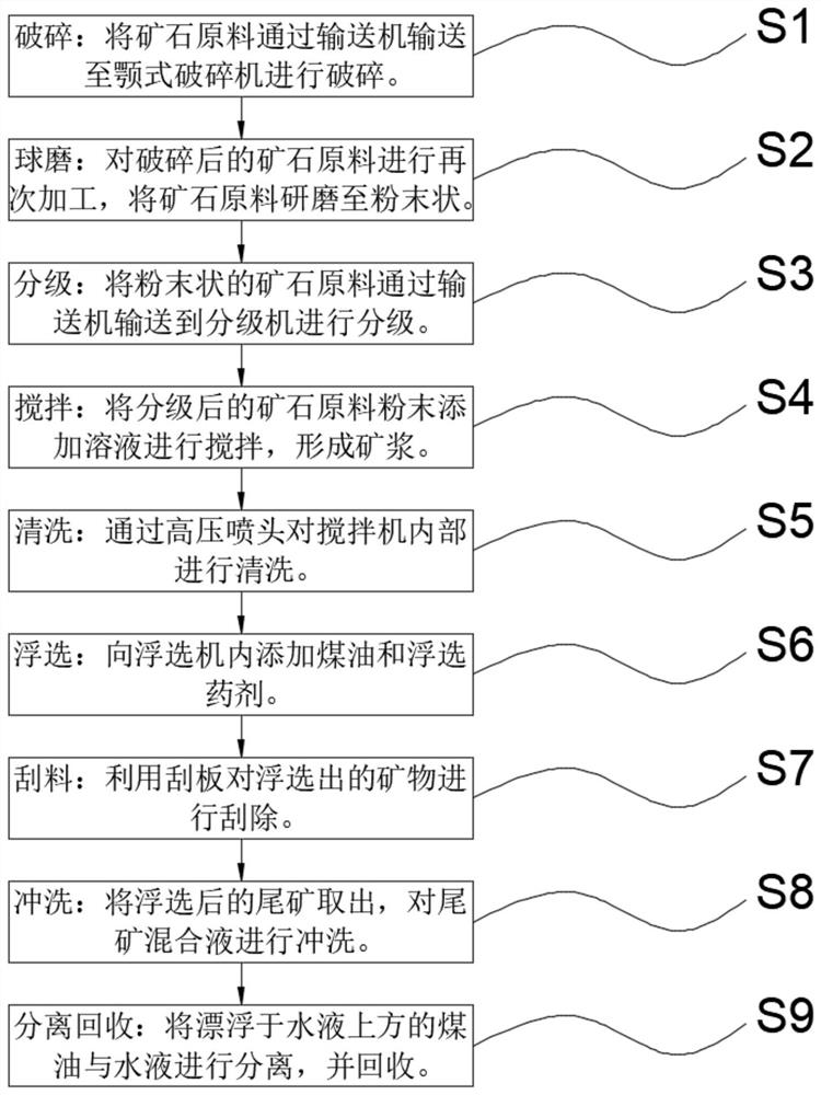 A kind of application method of kerosene in the separation of sulfide ore