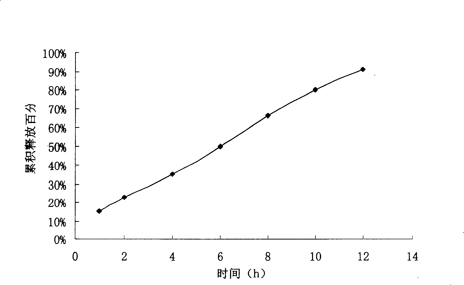 Bezafibrate controlled release formulation and preparation method thereof