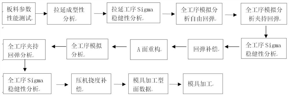 A springback analysis and compensation method for stamping cover parts based on autoform software