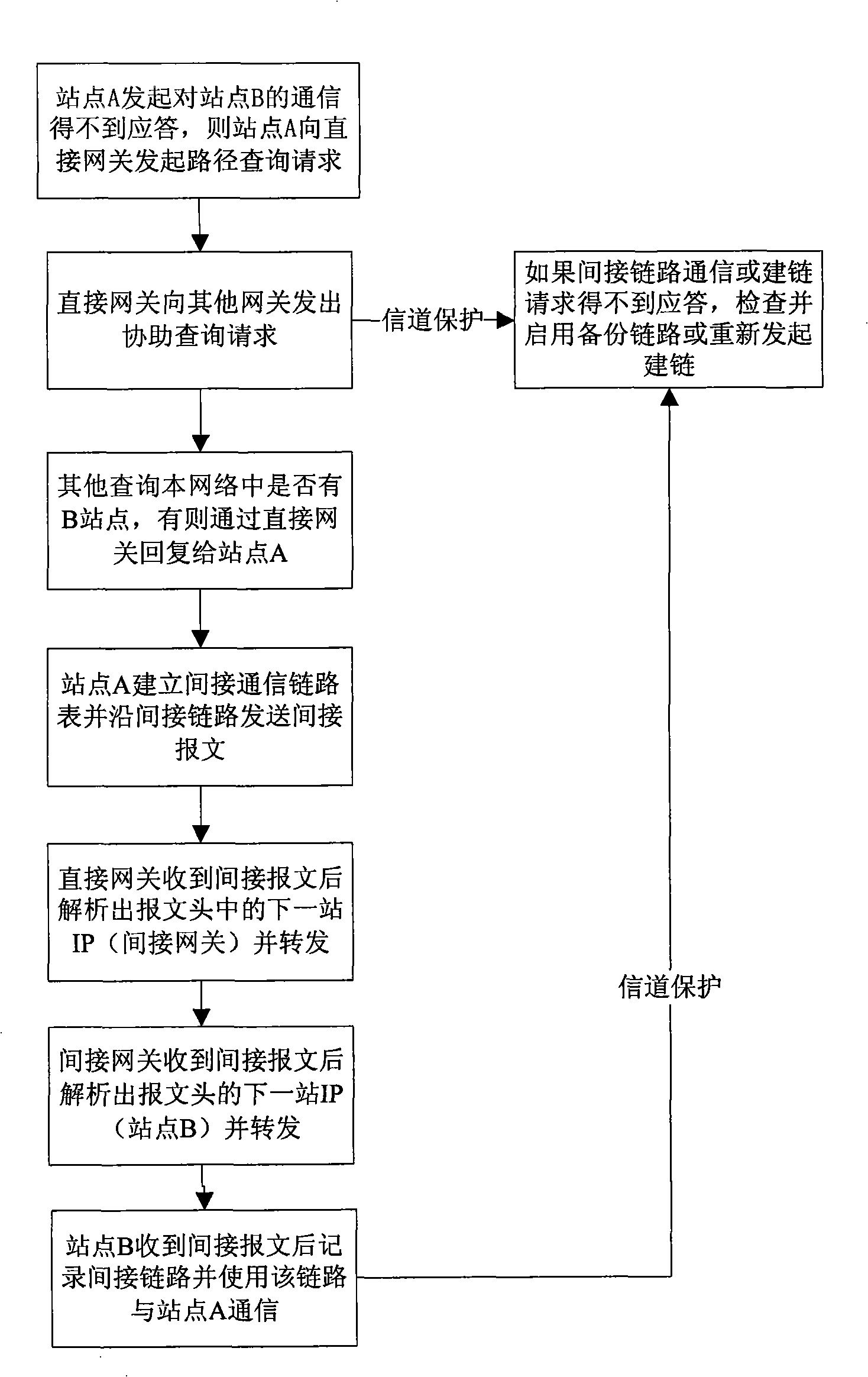 Method for realizing data interchange among stations in communication network