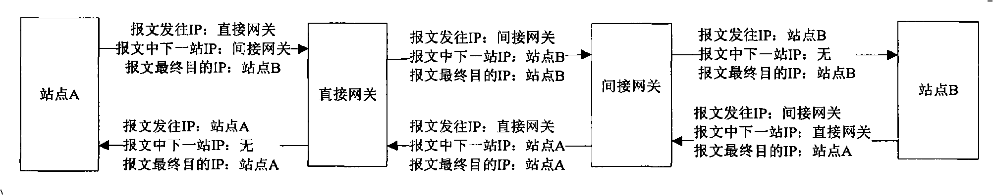 Method for realizing data interchange among stations in communication network