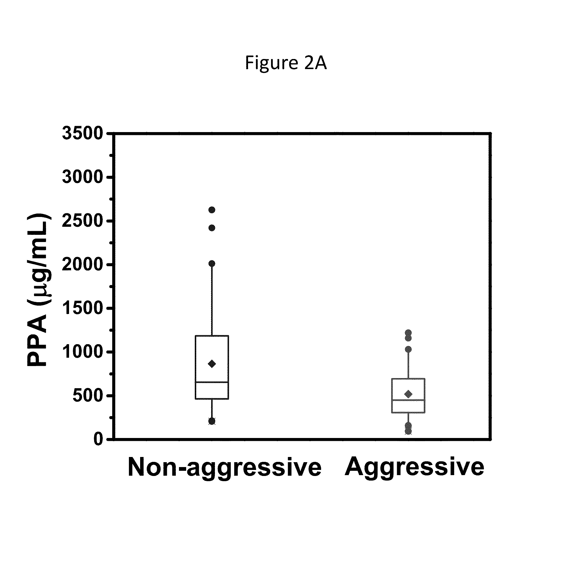 Psa enzymatic activity:  a new biomarker for assessing prostate cancer aggressiveness