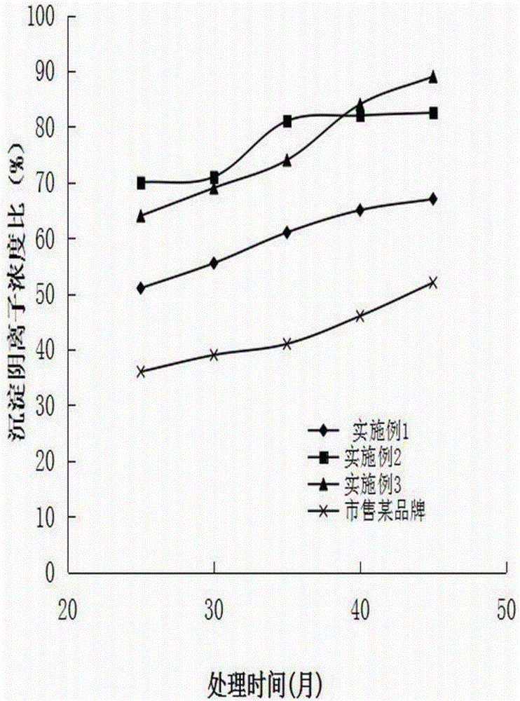 Key material of modified straw flocculant and technical method for same